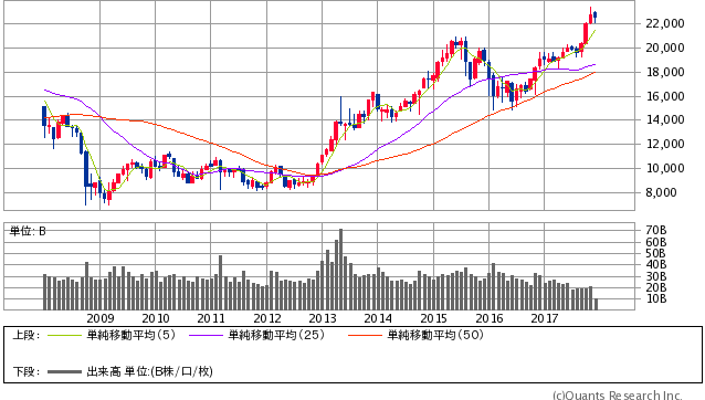 日経平均株価 月足(SBI証券提供)
