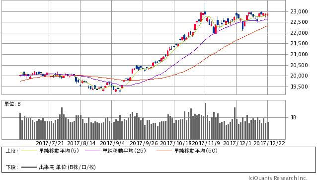 日経平均株価 日足(SBI証券提供)