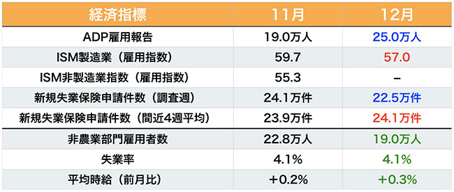 先行指標の結果(数値はいずれも速報値)と雇用統計の事前予想値