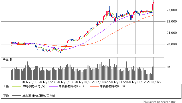 日経平均株価 日足(SBI証券提供)