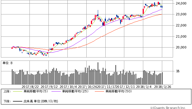 日経平均株価 日足(SBI証券提供)