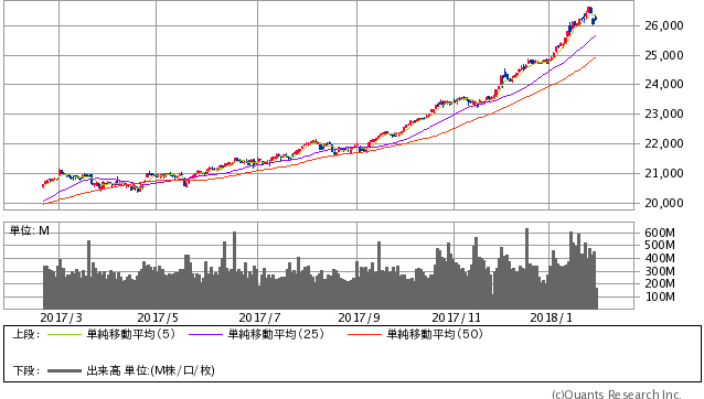 NYダウ 日足(SBI証券提供)