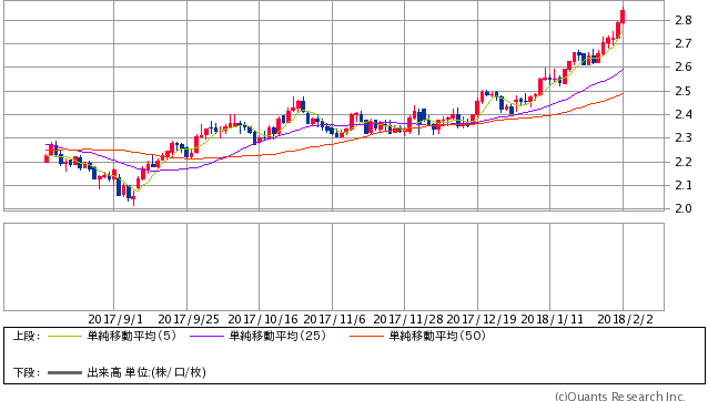 米国国債10年 日足(SBI証券提供)