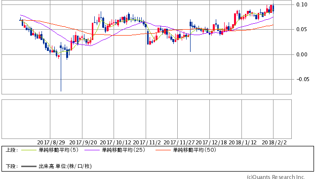 日本国債10年 日足(SBI証券提供)