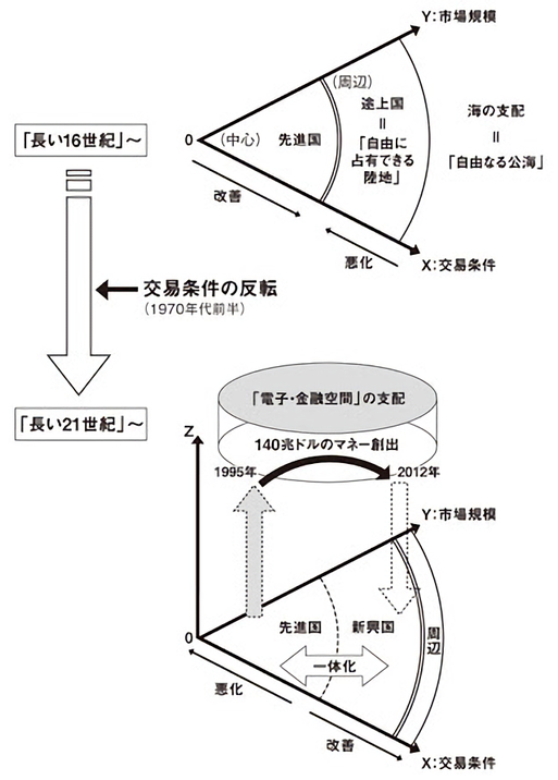 出典:資本主義の終焉と歴史の危機