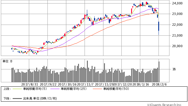 日経平均株価終値 日足(SBI証券提供)