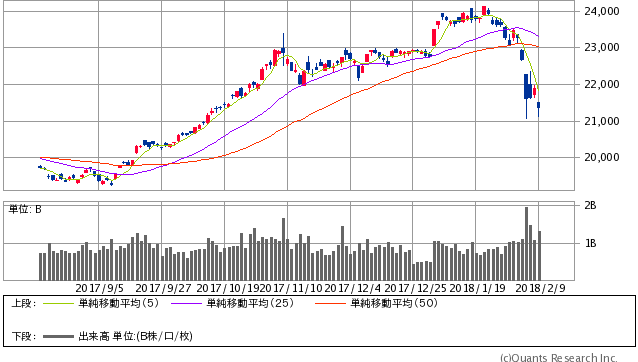日経平均株価 日足(SBI証券提供)