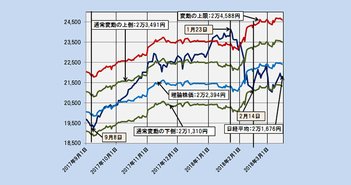 【理論株価】日経平均は通常変動の下側へ。調整局面は一段落か(3/20)=日暮昭 180320_rironkabuka_eye