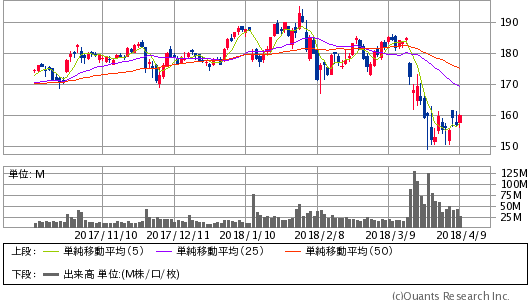 FACEBOOK INC A<FB> 日足(SBI証券提供)