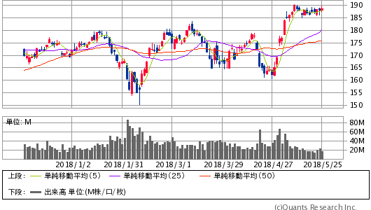 APPLE INC<AAPL> 日足(SBI証券提供)