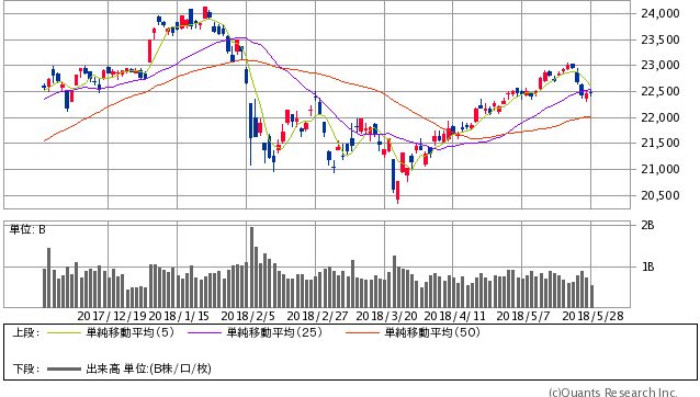 日経平均株価 日足(SBI証券提供)