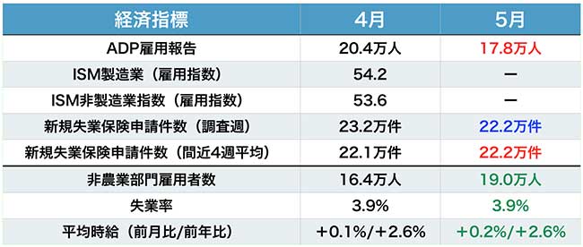 先行指標の結果(数値はいずれも速報値)