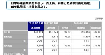 デサント、売上高・利益ともに公表計画を過達 産学共同研究で「モノを創る力」を向上 descente4q_p-3.jpg